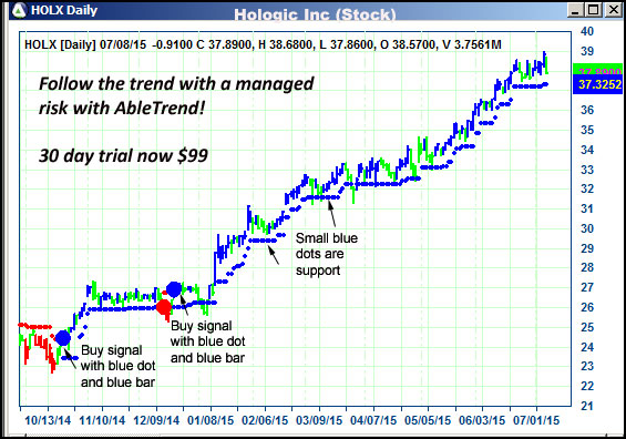 AbleTrend Trading Software HOLX chart