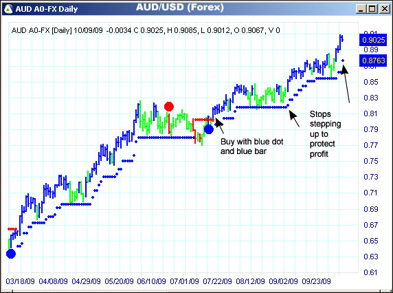 AbleTrend Trading Software AUD/USD chart