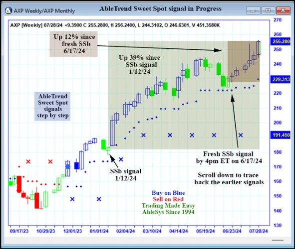 AbleTrend Trading Software AXP chart