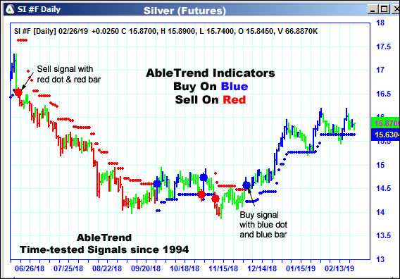 AbleTrend Trading Software SI chart