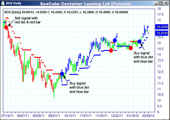 AbleTrend Trading Software BOX chart