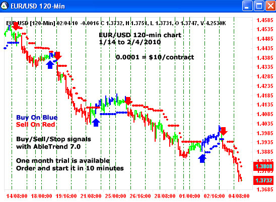 AbleTrend Trading Software EUR/USD chart