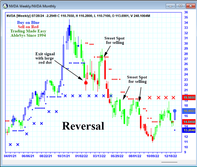 NVDA Reversal