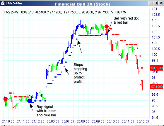 AbleTrend Trading Software FAS chart
