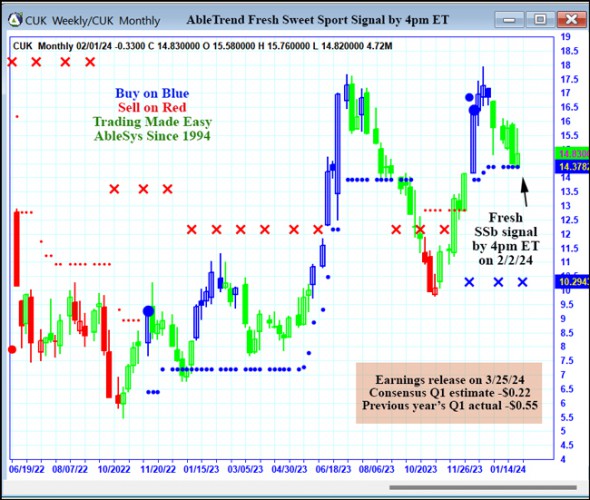 AbleTrend Trading Software CUK chart