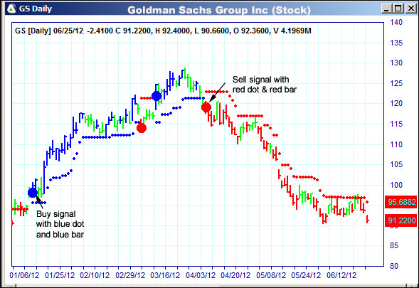 AbleTrend Trading Software GS chart