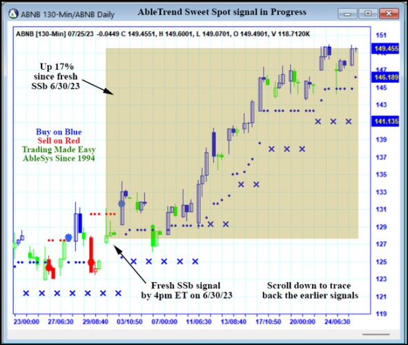 AbleTrend Trading Software ABNB chart