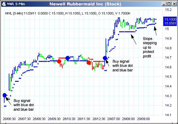 AbleTrend Trading Software NWL chart