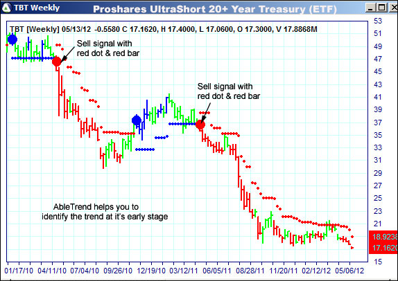 AbleTrend Trading Software TBT chart