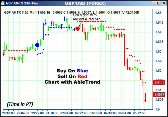 AbleTrend Trading Software GBP chart