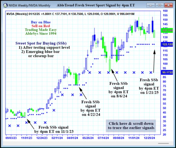 AbleTrend Trading Software NVDA chart