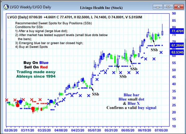 AbleTrend Trading Software LVGO chart