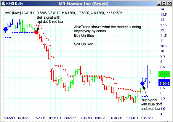 AbleTrend Trading Software MHO chart