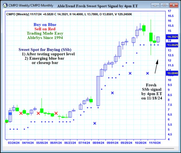 AbleTrend Trading Software CMPO chart