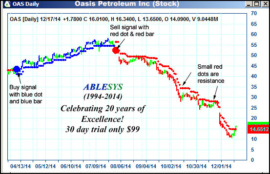 AbleTrend Trading Software OAS chart