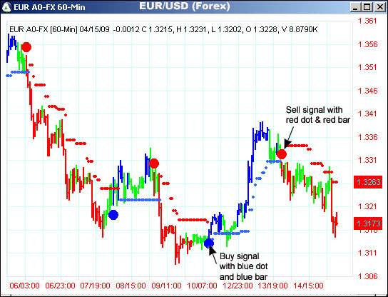 AbleTrend Trading Software EUR/USD chart