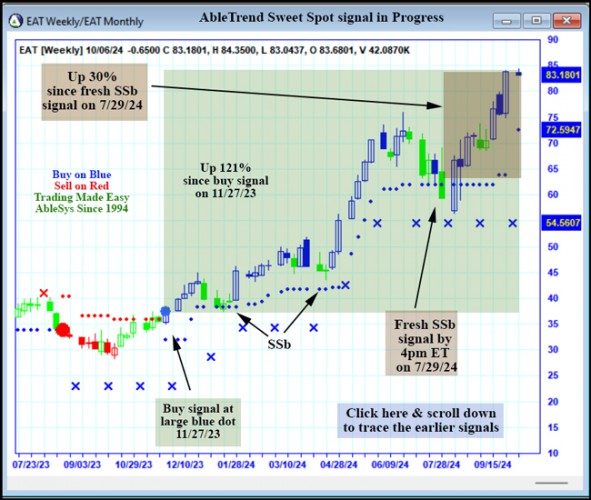 AbleTrend Trading Software EAT chart