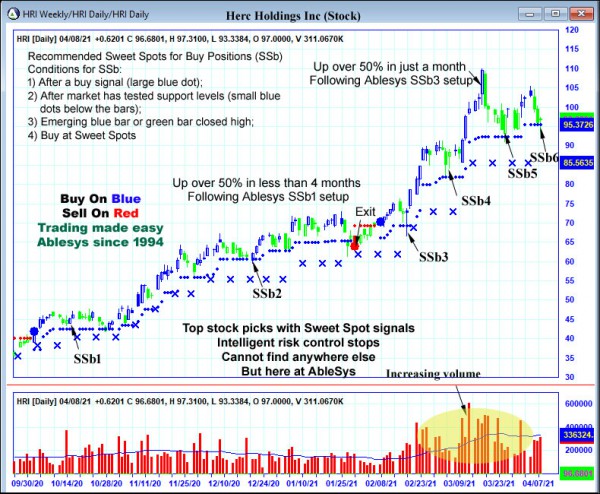 AbleTrend Trading Software HRI chart