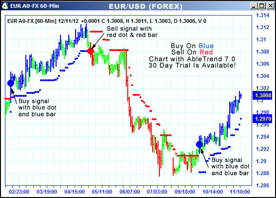 AbleTrend Trading Software EUR chart