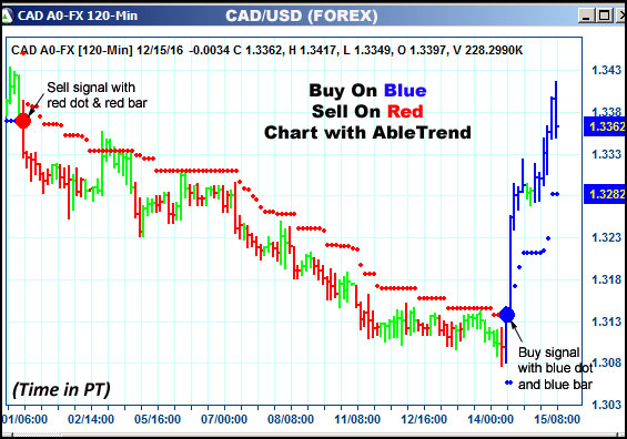 AbleTrend Trading Software CAD chart