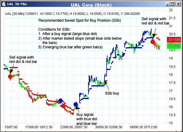 AbleTrend Trading Software UAL chart