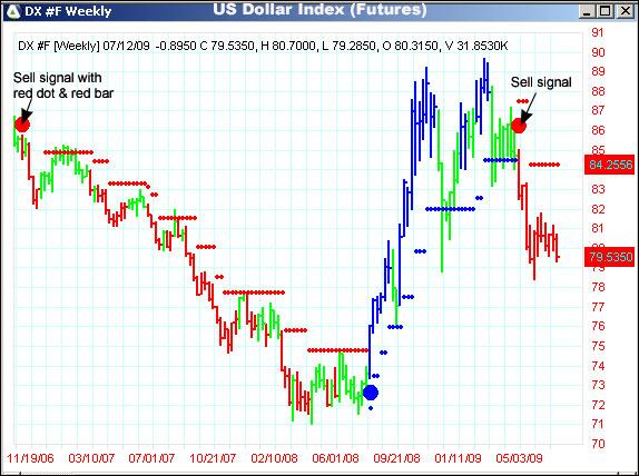 AbleTrend Trading Software DX chart