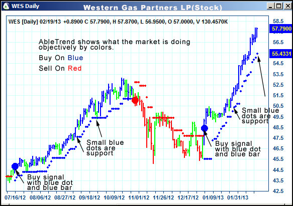 AbleTrend Trading Software WES chart