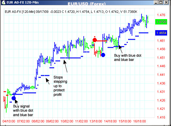 AbleTrend Trading Software EUR/USD chart