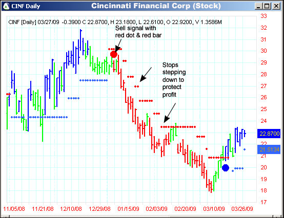 AbleTrend Trading Software CINF chart