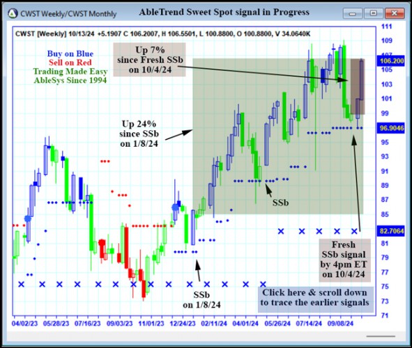 AbleTrend Trading Software CWST chart