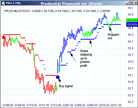 AbleTrend Trading Software PRU chart