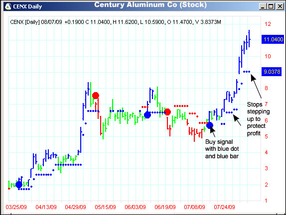 AbleTrend Trading Software CENX chart