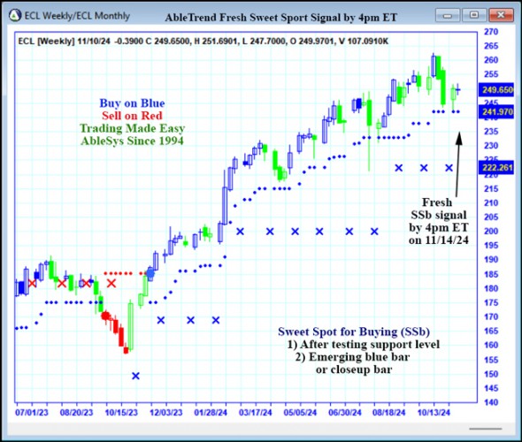 AbleTrend Trading Software ECL chart