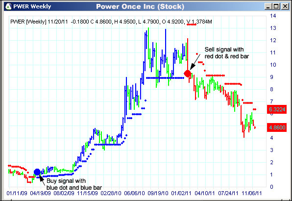 AbleTrend Trading Software PWER chart