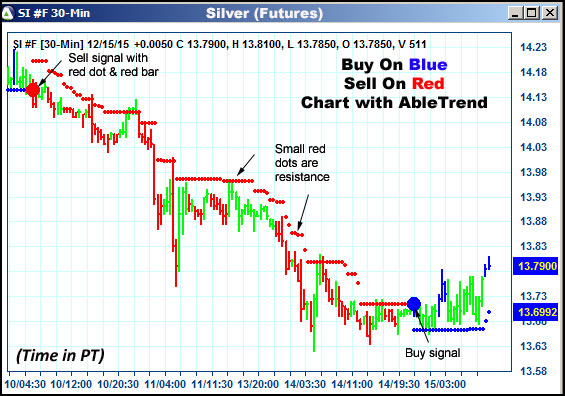 AbleTrend Trading Software SI chart