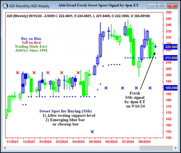 AbleTrend Trading Software ADI chart