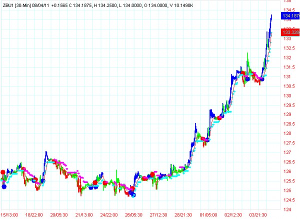 AbleTrend Trading Software ZB 30YR chart