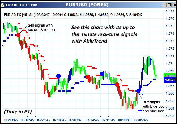 AbleTrend Trading Software EUR chart