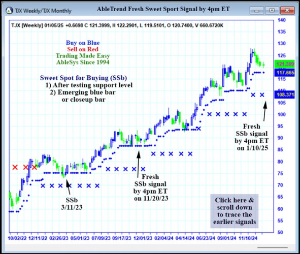 AbleTrend Trading Software TJX chart