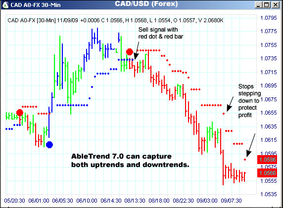 AbleTrend Trading Software CAD/USD chart