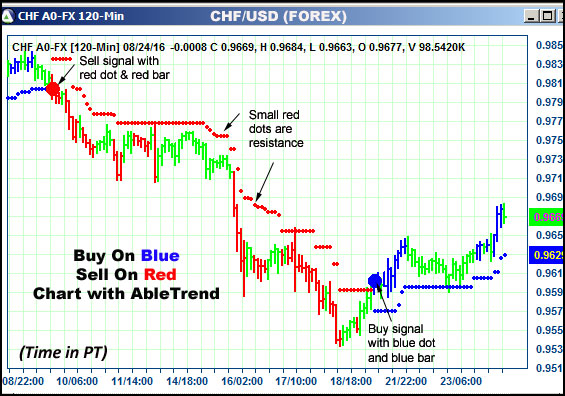 AbleTrend Trading Software CHF chart