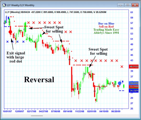 LLY Reversal