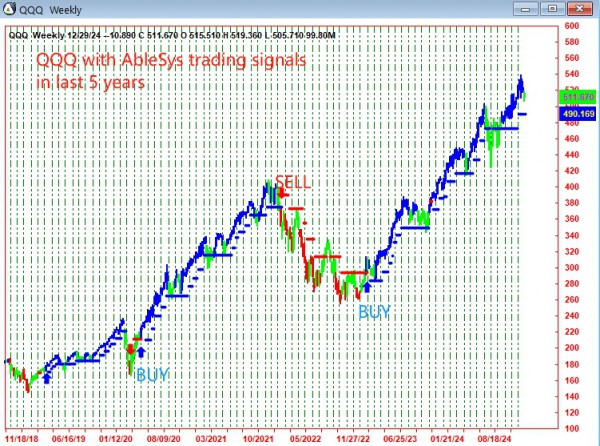 AbleTrend Trading Software QQQ chart