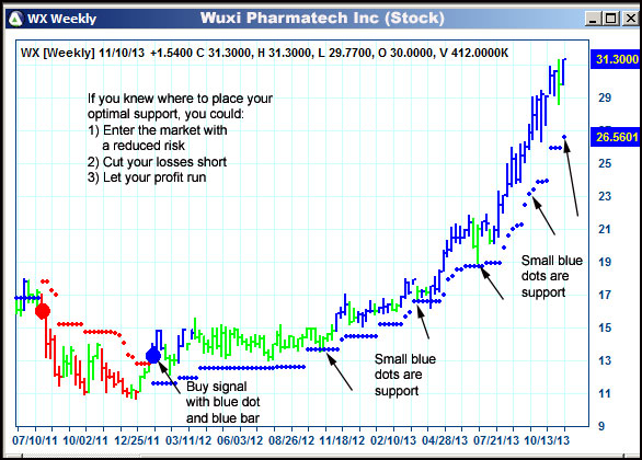 AbleTrend Trading Software WX chart