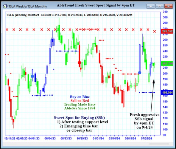 AbleTrend Trading Software TSLA chart