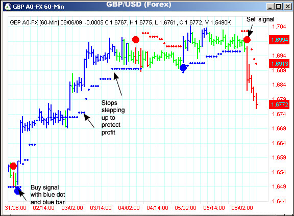 AbleTrend Trading Software GBP/USD chart