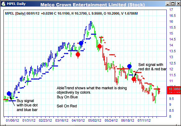 AbleTrend Trading Software MPEL chart