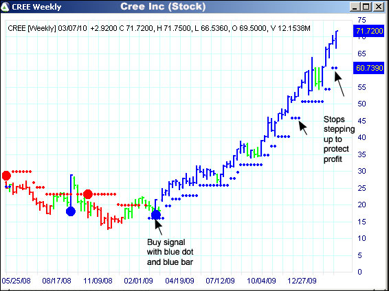 AbleTrend Trading Software CREE chart