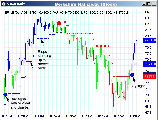 AbleTrend Trading Software BRK chart
