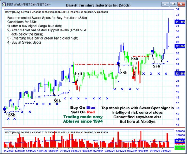 AbleTrend Trading Software BSET chart